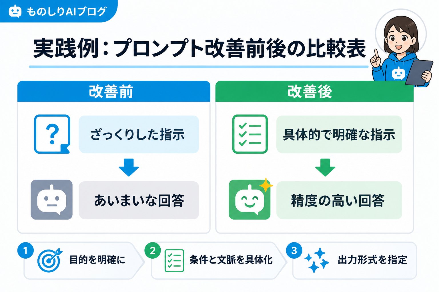 プロンプト ## 実践例:プロンプト改善前後の比較表