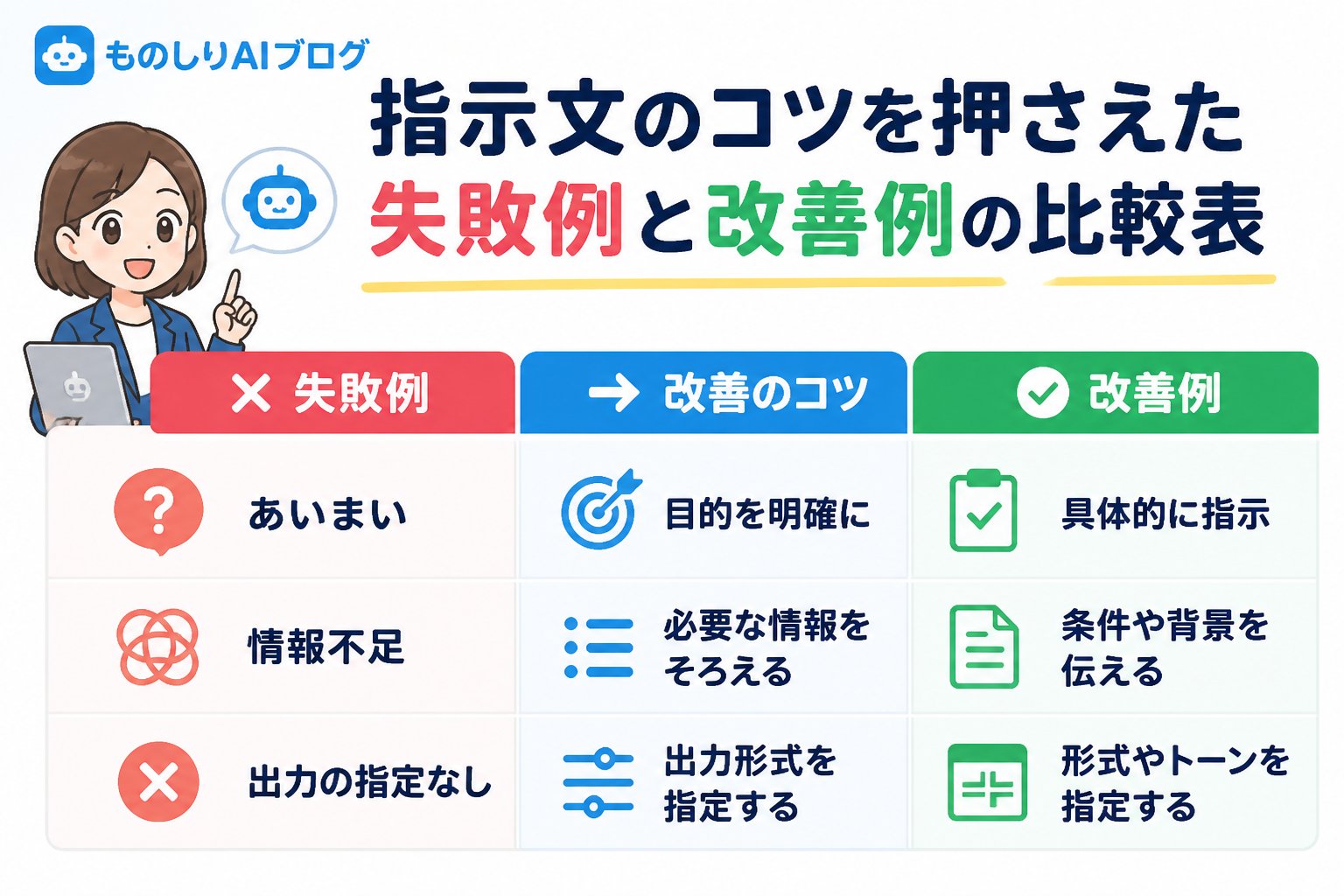 プロンプト 指示文コツ初心者 例を含む失敗例と改善例の比較表